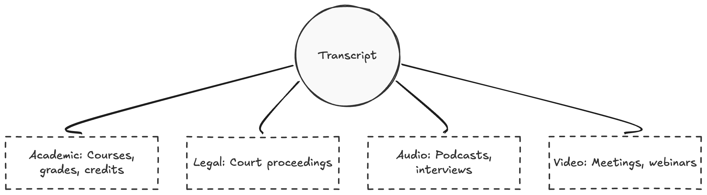 Transcript Meaning: Definition and Examples